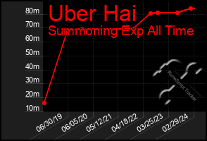 Total Graph of Uber Hai