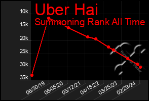 Total Graph of Uber Hai