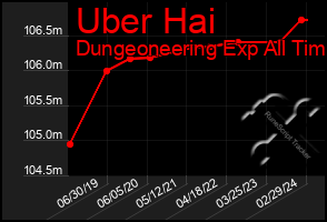 Total Graph of Uber Hai