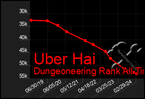 Total Graph of Uber Hai