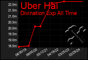 Total Graph of Uber Hai