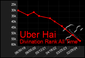 Total Graph of Uber Hai