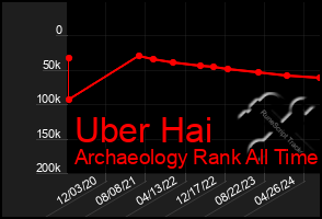 Total Graph of Uber Hai