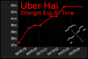 Total Graph of Uber Hai