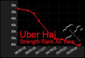 Total Graph of Uber Hai