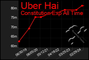 Total Graph of Uber Hai