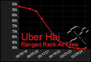 Total Graph of Uber Hai