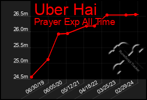 Total Graph of Uber Hai