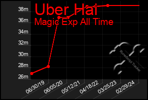 Total Graph of Uber Hai