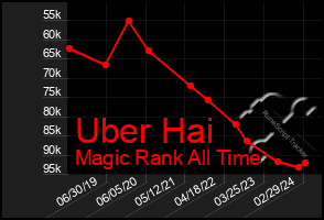 Total Graph of Uber Hai