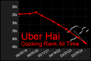 Total Graph of Uber Hai