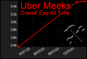 Total Graph of Uber Meeks