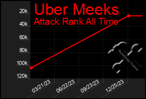 Total Graph of Uber Meeks