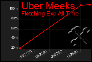 Total Graph of Uber Meeks