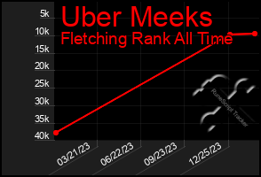 Total Graph of Uber Meeks