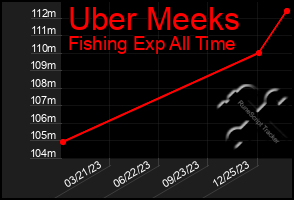 Total Graph of Uber Meeks