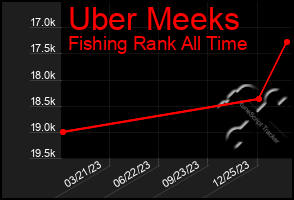 Total Graph of Uber Meeks