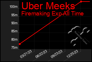 Total Graph of Uber Meeks