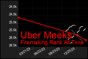 Total Graph of Uber Meeks