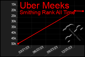 Total Graph of Uber Meeks