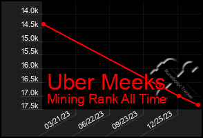 Total Graph of Uber Meeks