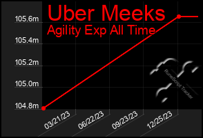 Total Graph of Uber Meeks