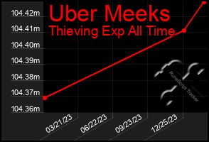 Total Graph of Uber Meeks