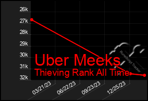 Total Graph of Uber Meeks