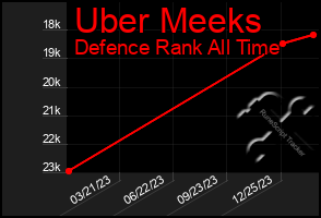 Total Graph of Uber Meeks