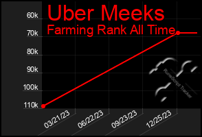 Total Graph of Uber Meeks