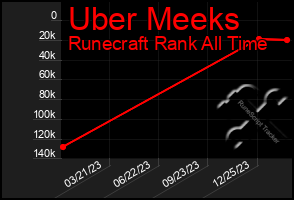 Total Graph of Uber Meeks