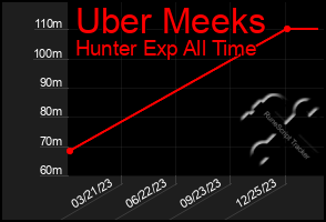 Total Graph of Uber Meeks