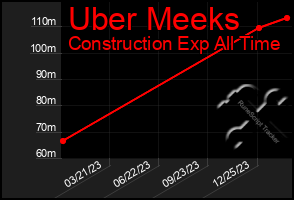 Total Graph of Uber Meeks