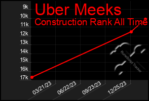 Total Graph of Uber Meeks