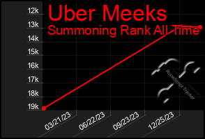 Total Graph of Uber Meeks