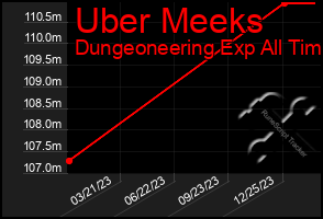 Total Graph of Uber Meeks