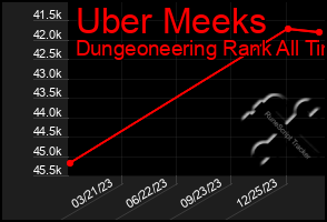 Total Graph of Uber Meeks