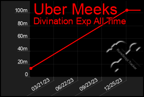 Total Graph of Uber Meeks