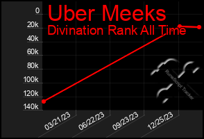 Total Graph of Uber Meeks