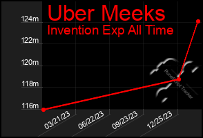 Total Graph of Uber Meeks