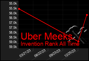 Total Graph of Uber Meeks