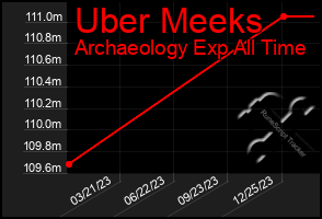 Total Graph of Uber Meeks