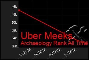 Total Graph of Uber Meeks