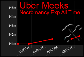 Total Graph of Uber Meeks