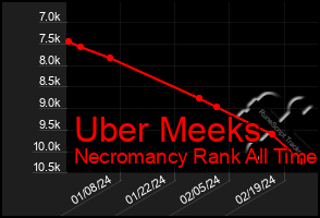 Total Graph of Uber Meeks