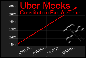 Total Graph of Uber Meeks