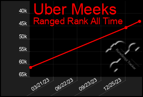 Total Graph of Uber Meeks