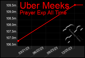 Total Graph of Uber Meeks