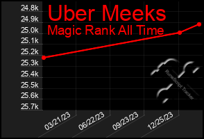 Total Graph of Uber Meeks