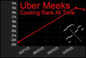 Total Graph of Uber Meeks